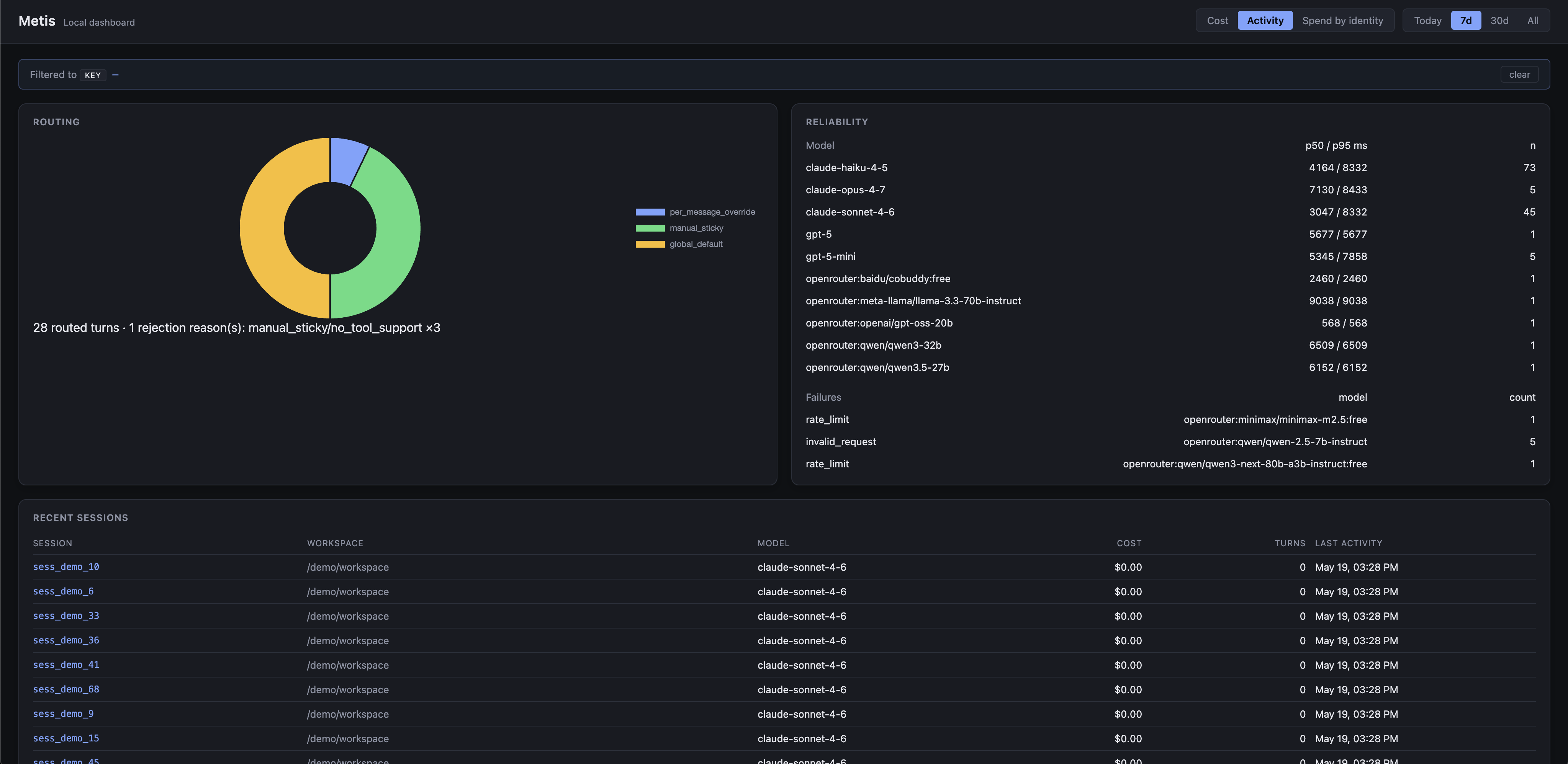 Metis activity dashboard showing routing distribution, reliability per model, failures, and recent sessions.