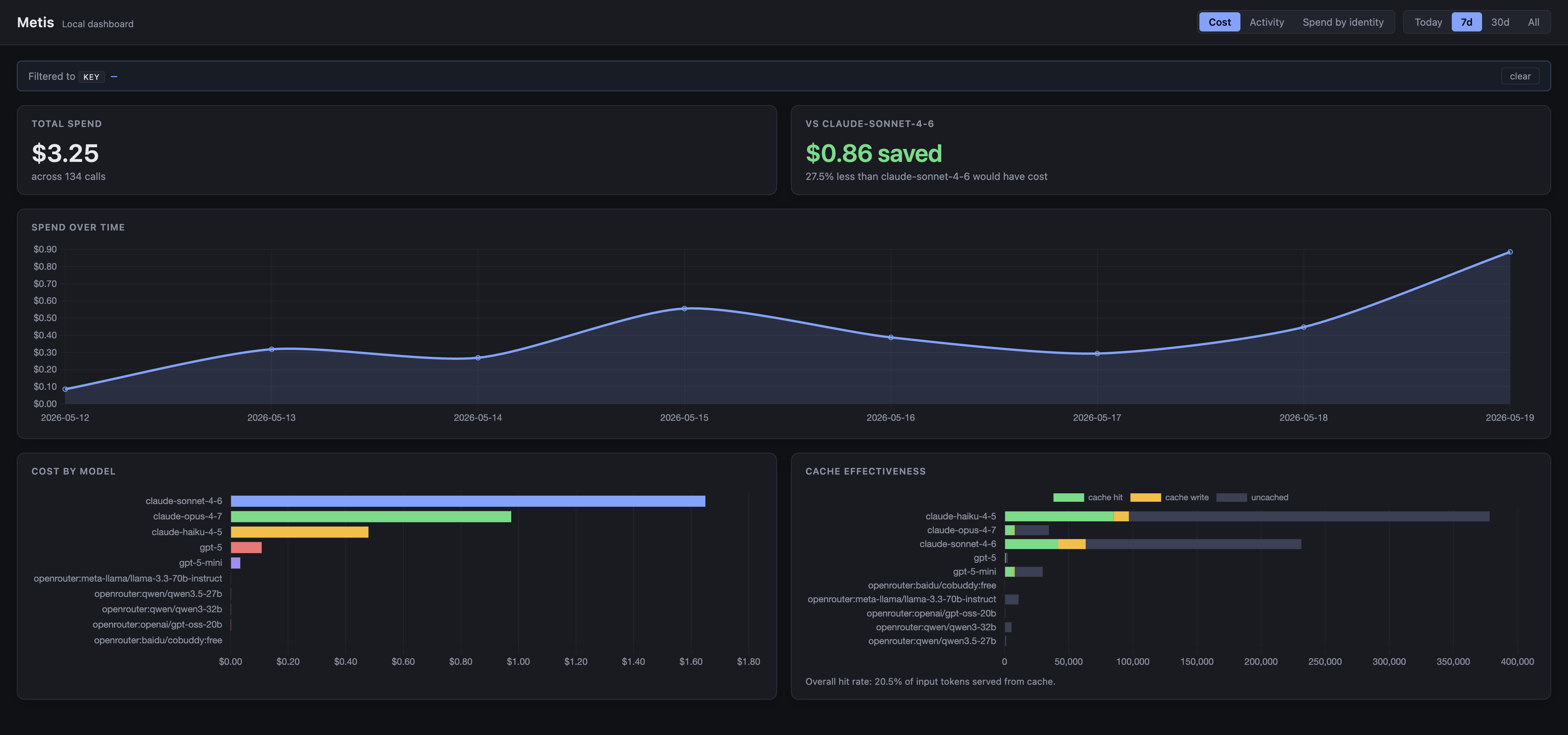 Metis cost dashboard showing total spend, vs claude-sonnet-4-6 baseline, spend over time, cost by model, and cache effectiveness.